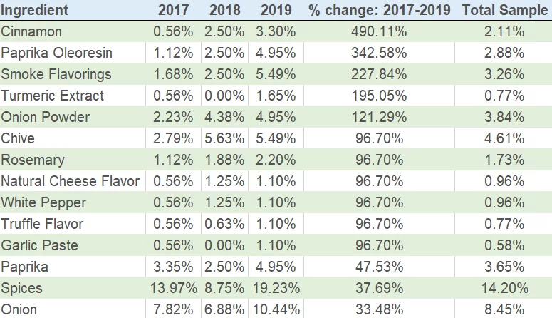 US Percent of Flavored Cheese Products by HerbSpices and Flavoring Ingredients 2017 2019 img