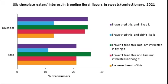 CONSUMERS HAVE A SWEET TOOTH FOR FLORAL FLAVORS img