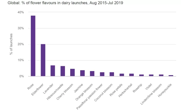 FLORAL FLAVORS POPPING UP IN DAIRY APPLICATIONS img