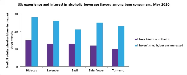 The below chart shows US beer consumers openness to floral flavors in alcoholic drinks. img