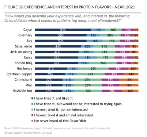 Experience and intterest in protein flavors img