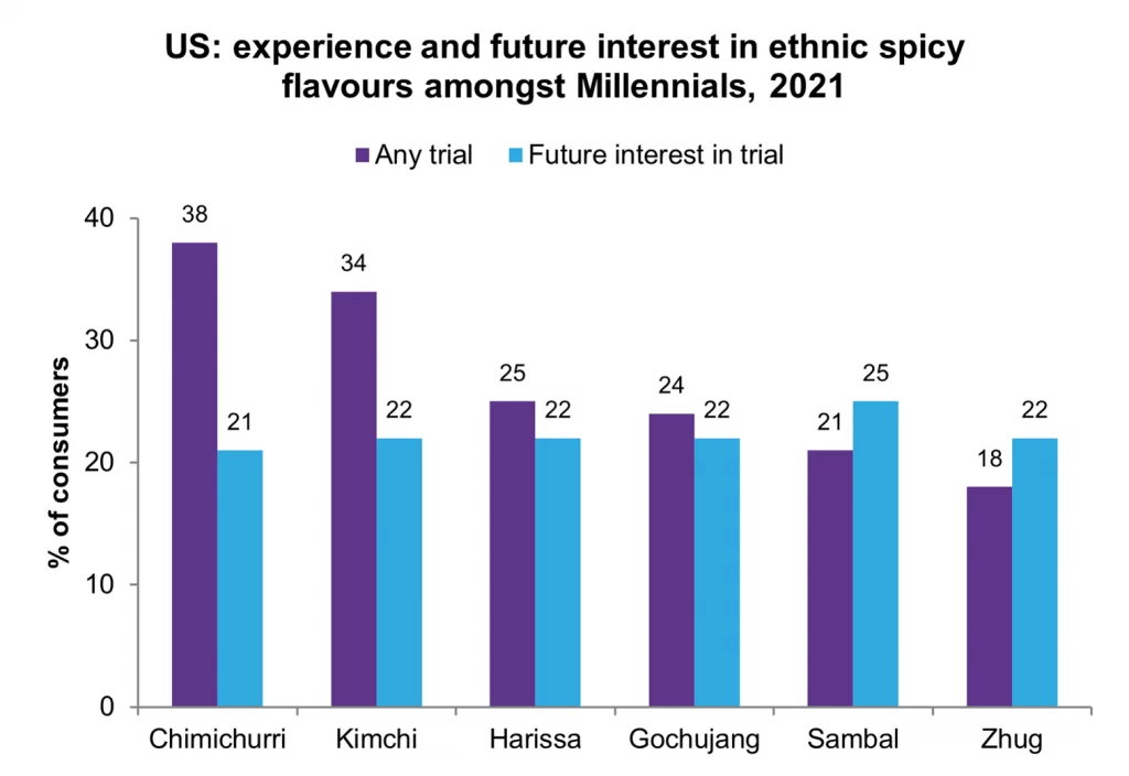 Foodie Millennials are often the first to embrace emerging ethnic cuisines such as Argentinian and Korean img