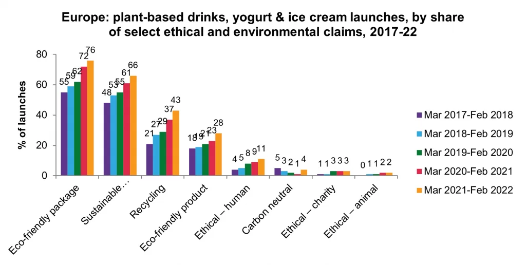 Alternative Dairy Plant Based Products Trending 2 img