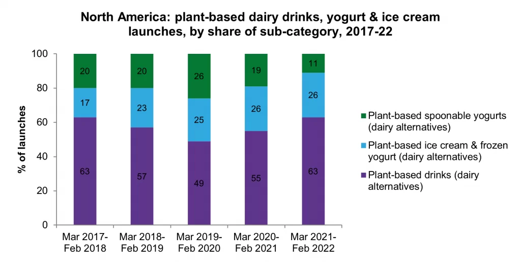 Alternative Dairy Plant Based Products Trending img