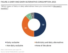 Consumer Usage of Dairy Alternatives img