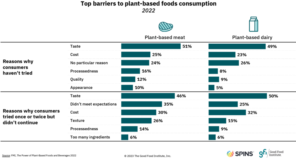TASTE IS THE NUMBER ONE BARRIER TO PLANT BASED FOOD BEVERAGE img