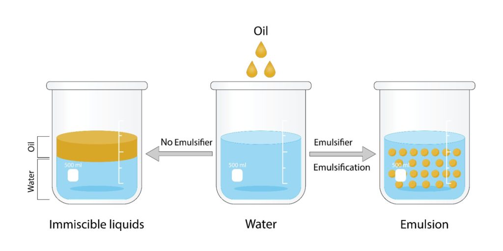 bakery emulsions illustrated