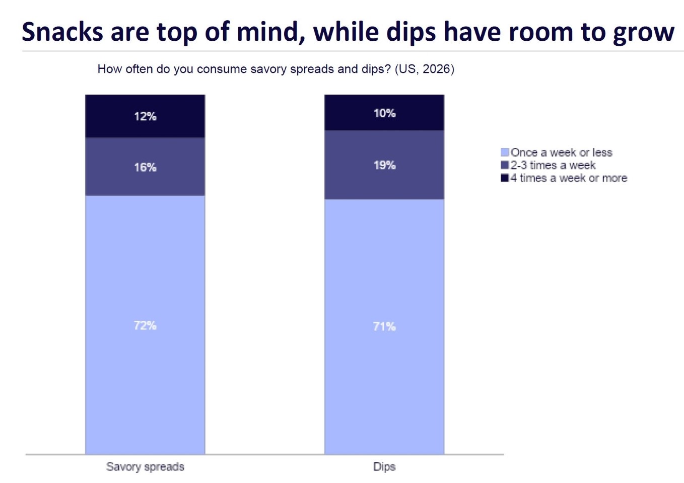 Snacks are top of mind while dips have room to grow slide 12